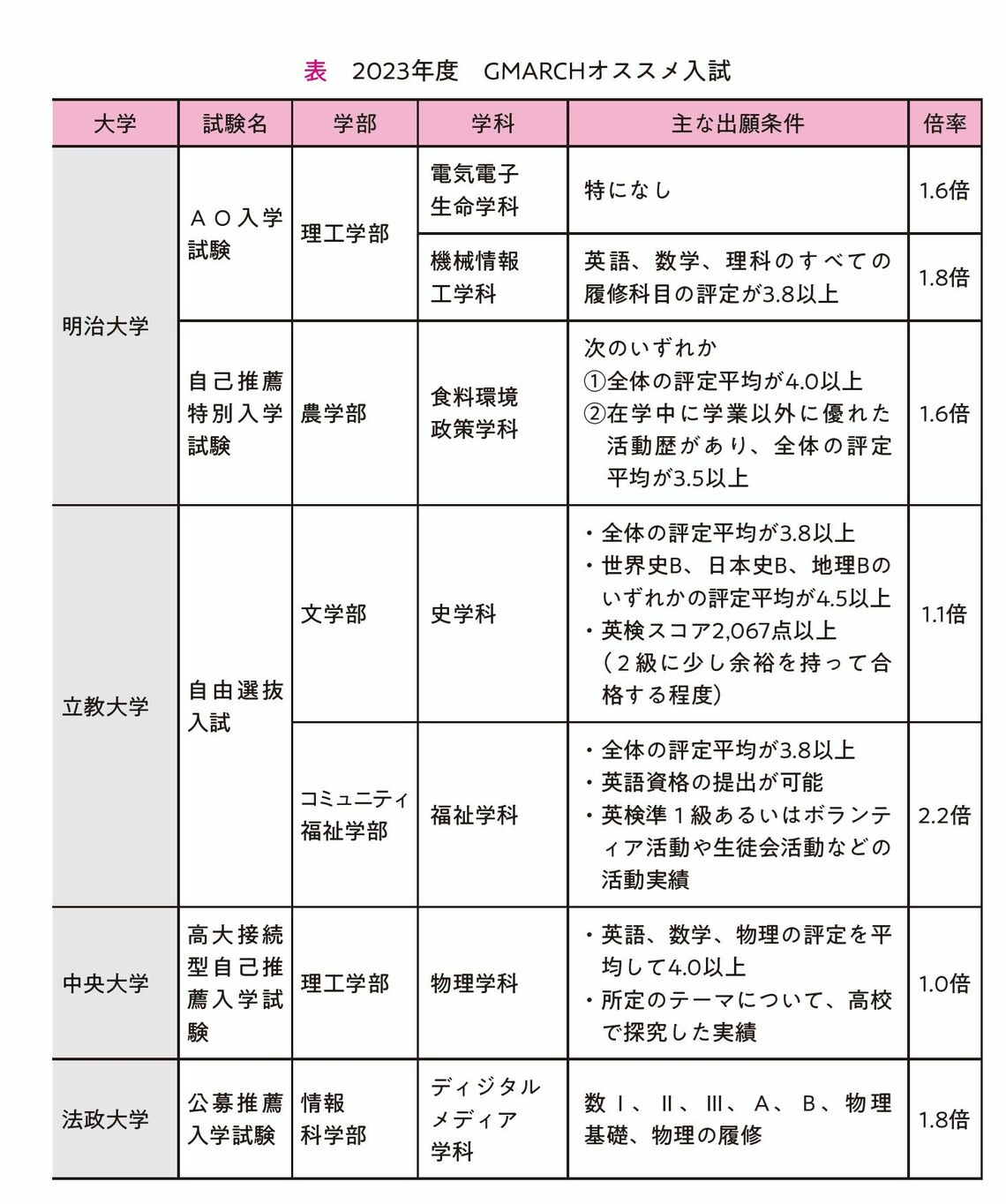 『提出書類・小論文・面接がこの1冊でぜんぶわかる ゼロから知りたい 総合型選抜・学校推薦型選抜』P.59より