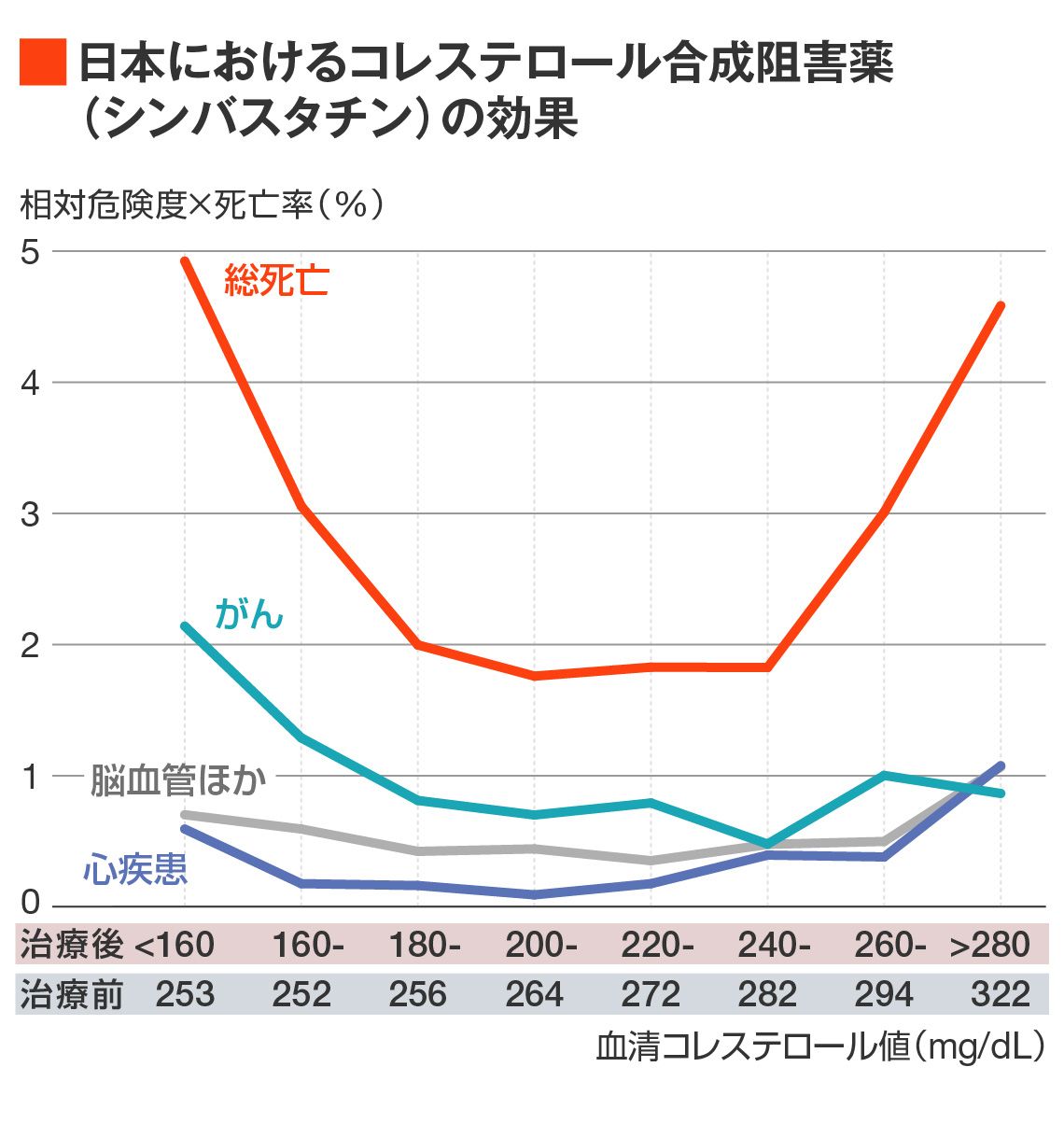 Japan Lipid Intervention Trial(J-LIT), a Follow-up Study of Simvastatin-Treatment Performed in JapanThe original article gave relative risk for each cause of death. Here the relative risk multiplied by the mortality for each cause is shown to visualize the contribution of each cause to all-cause mortality. It should be noted that this subject population included FH at 12-fold greater incidence than in general population (0.2%).