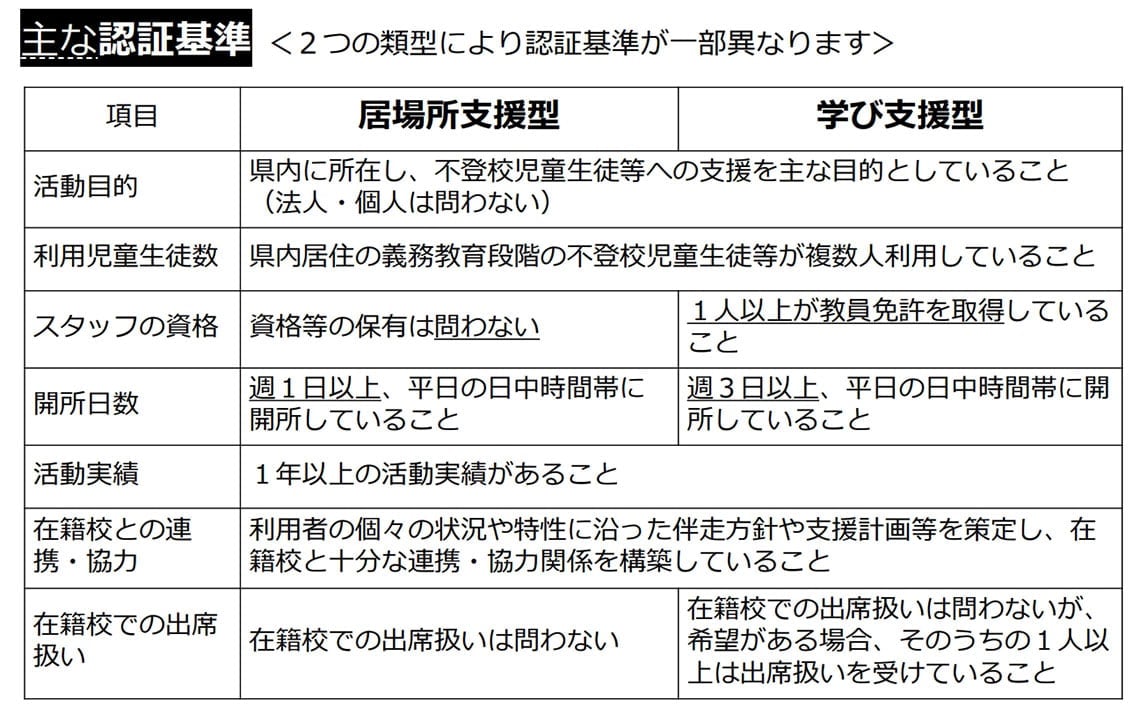 認証基準は13項目。図は主な認証基準（画像：長野県「信州型フリースクール認証制度リーフレット」より抜粋）