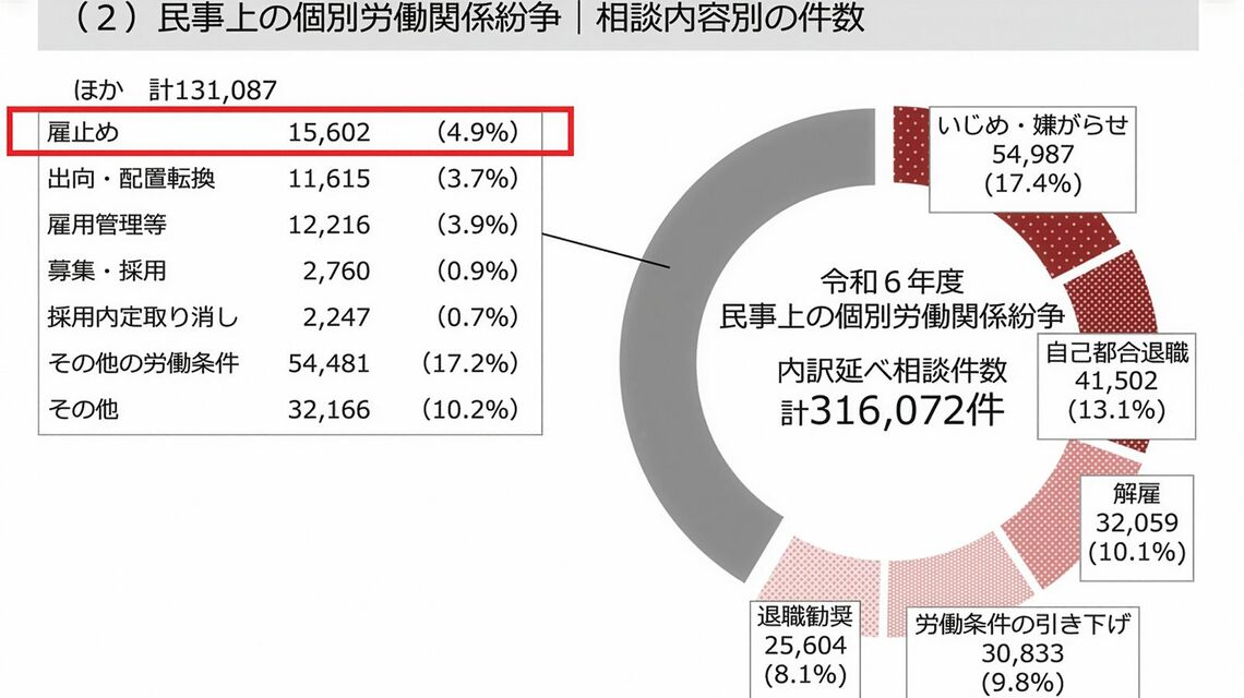 個別労働紛争解決制度の施行状況