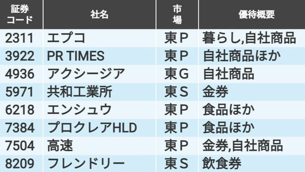 四季報最新号で調べた｢株主優待を新設した11銘柄｣リスト｜会社四季報オンライン