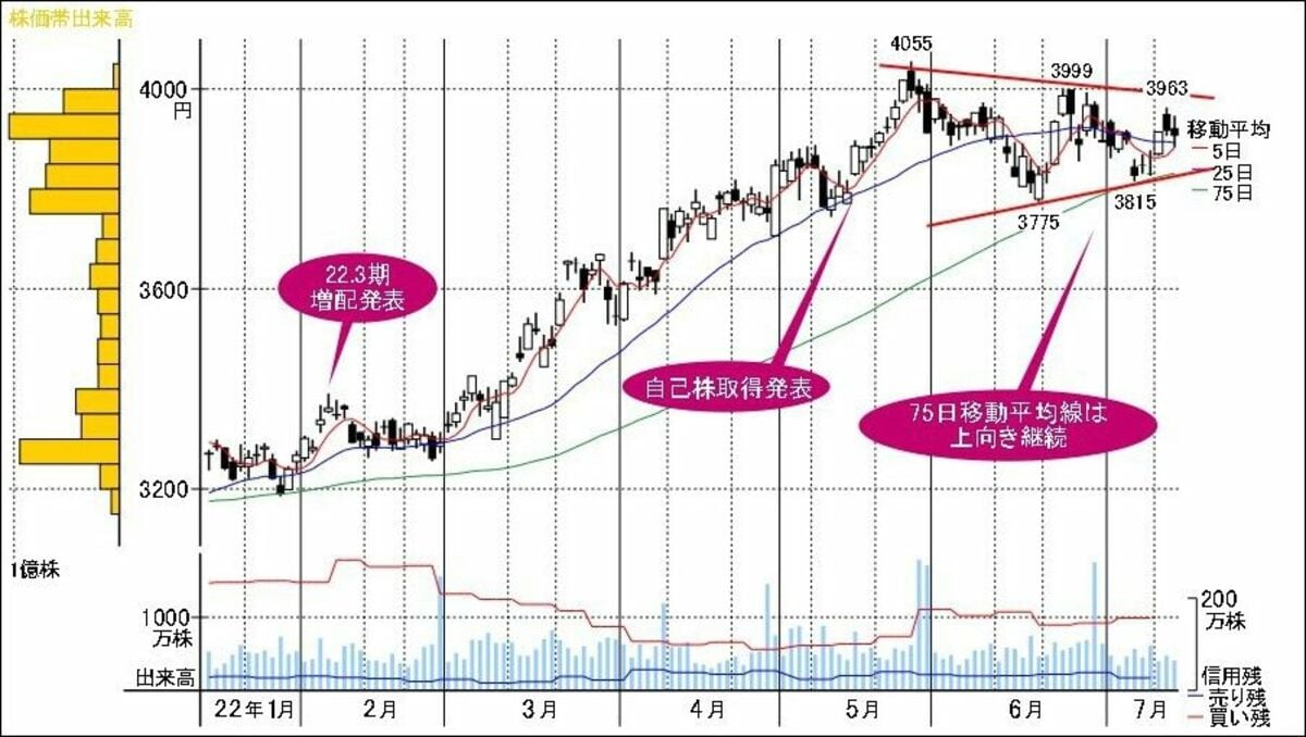 長期間の保ち合い形成で上放れ期待が高まるあの通信株｜会社四季報オンライン