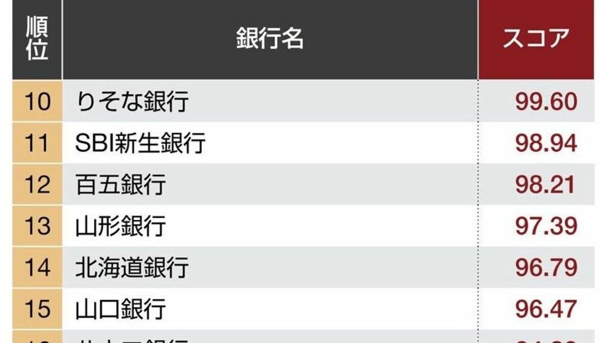 銀行員が選んだ｢職場としての銀行｣ランキング 働きやすい銀行､働きがいのある銀行はどこか | 最新の週刊東洋経済 | 東洋経済オンライン