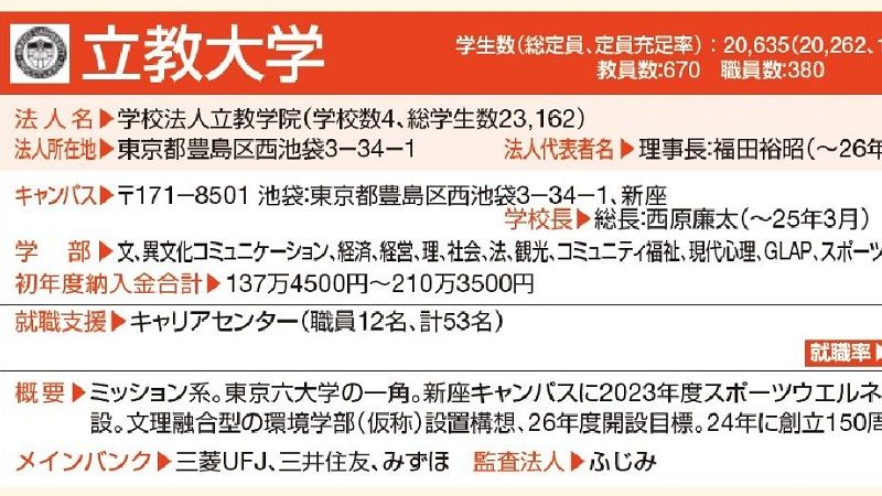 総まくり｢明治､青学､立教､中央､法政｣の最新動向 主要大の入試､新校舎