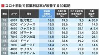 "稼ぐ力"が向上､営業利益率｢改善度｣ランキング 1位の営業利益率は1桁台から約30％に改善