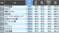 信頼される｢CSR企業ランキング｣トップ500社　3位デンソー、2位JT、では1位は？