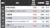 20年前から激変!平均年収ランキングTOP100社 2004年､2009年､2014年､2019年のデータを比較