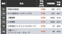 20年前から激変!平均年収ランキングTOP100社