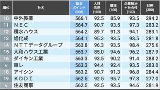 信頼される｢CSR企業ランキング｣トップ500社