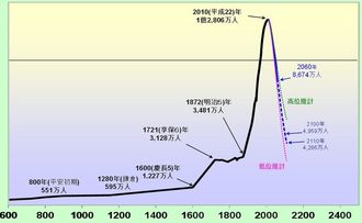 日本人は｢人口急減の恐怖｣を知らなすぎる
