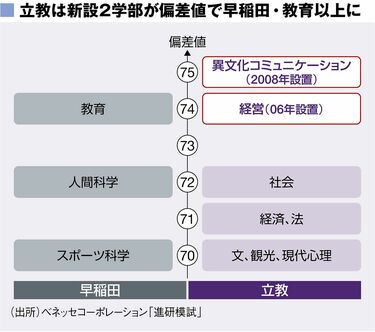 早慶MARCH｣30年前ではありえなかった下克上 もはや超難関大学と化したMARCH｢本当の序列｣ | 最新の週刊東洋経済 | 東洋経済オンライン