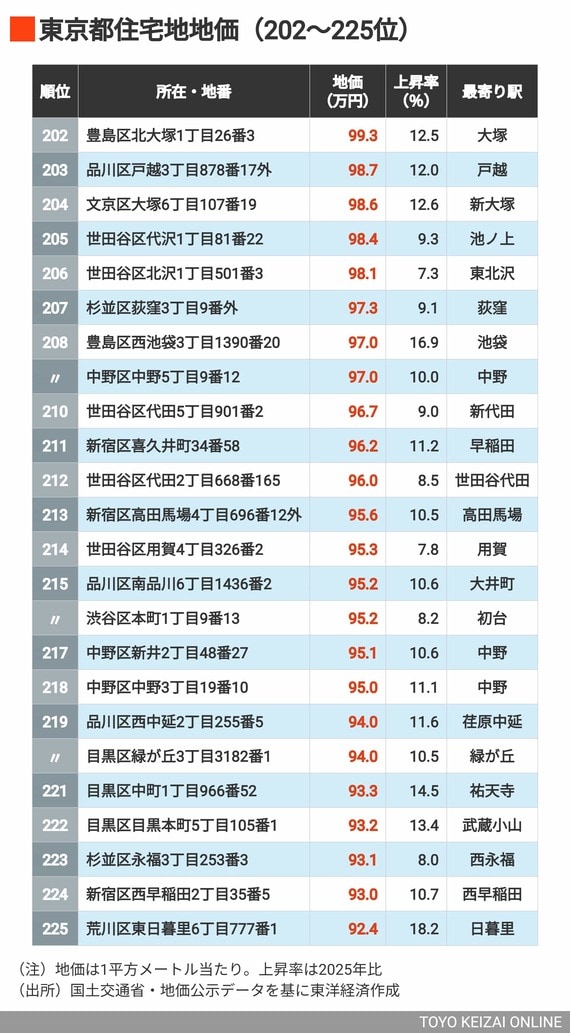 2026年東京都住宅地地価202～225位