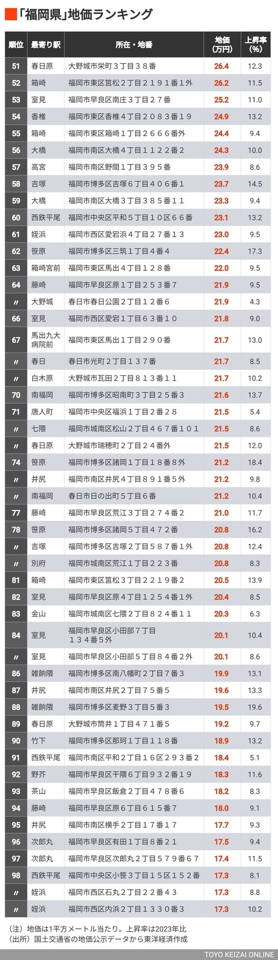 公示地価