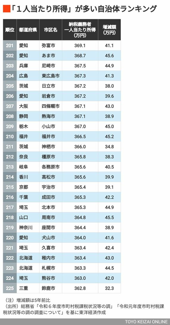 201~225位