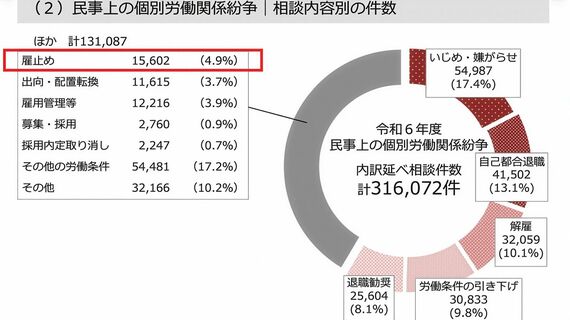 個別労働紛争解決制度の施行状況