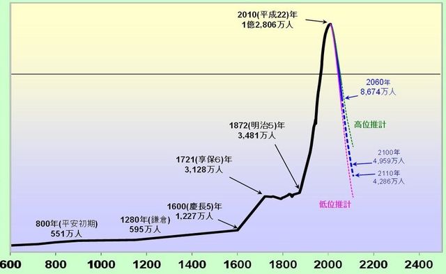 戦後日本人口統計集成 第３巻/東洋書林/厚生省（単行本） 図表集