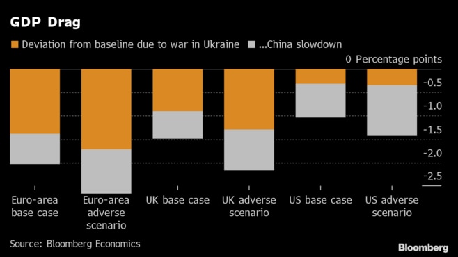 ウクライナと中国という2大危機が回復の足かせ