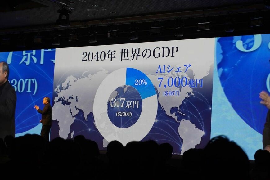 2040年に世界のGDPの20％、7000兆円をAIが生み出すと予測した