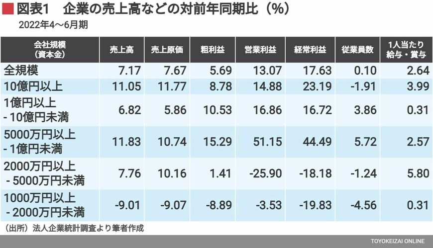 2022年4～6月期 企業の売上高などの対前年同期比