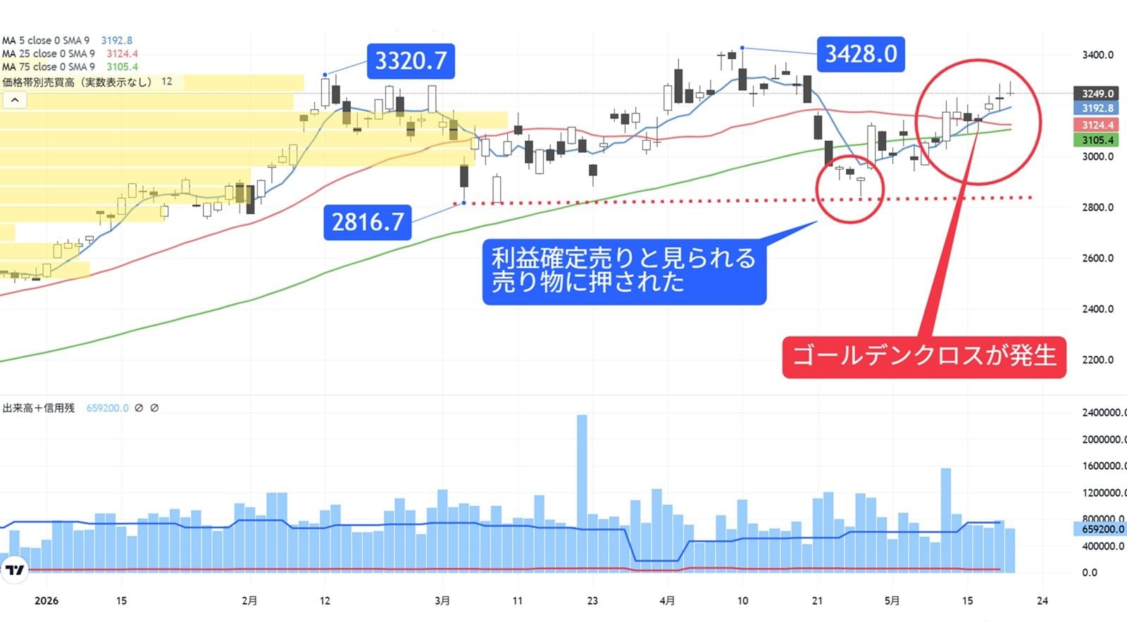 決算発表後に全移動平均線を上回り､今後にも期待の銀行株｜会社四季報