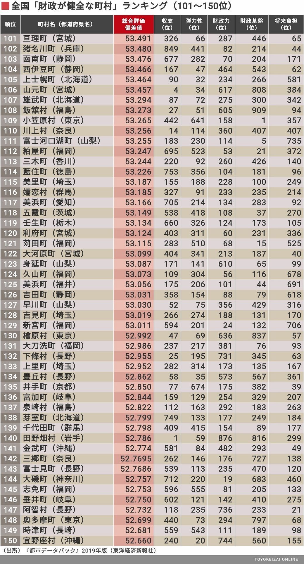 ｢財政健全度｣全国トップ400自治体ランキング | 住みよさランキング | 東洋経済オンライン | 社会をよくする経済ニュース