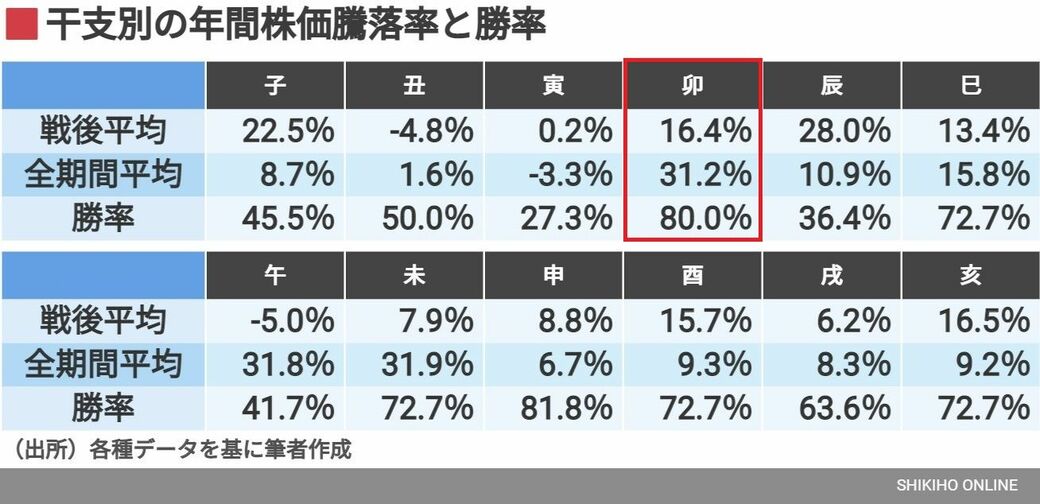四季報 まとめ売り 2017年〜2023年 四季報｢春号｣連動！来期の営業利益