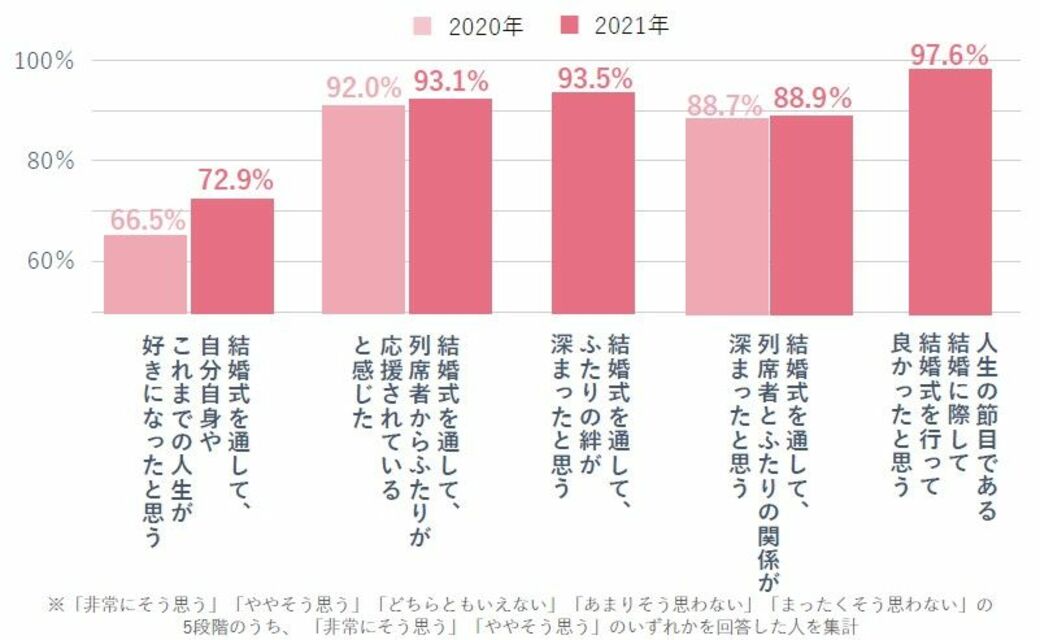 入籍 挙式まで過去最長の8 5カ月 結婚式の 今 恋愛 結婚 東洋経済オンライン 社会をよくする経済ニュース