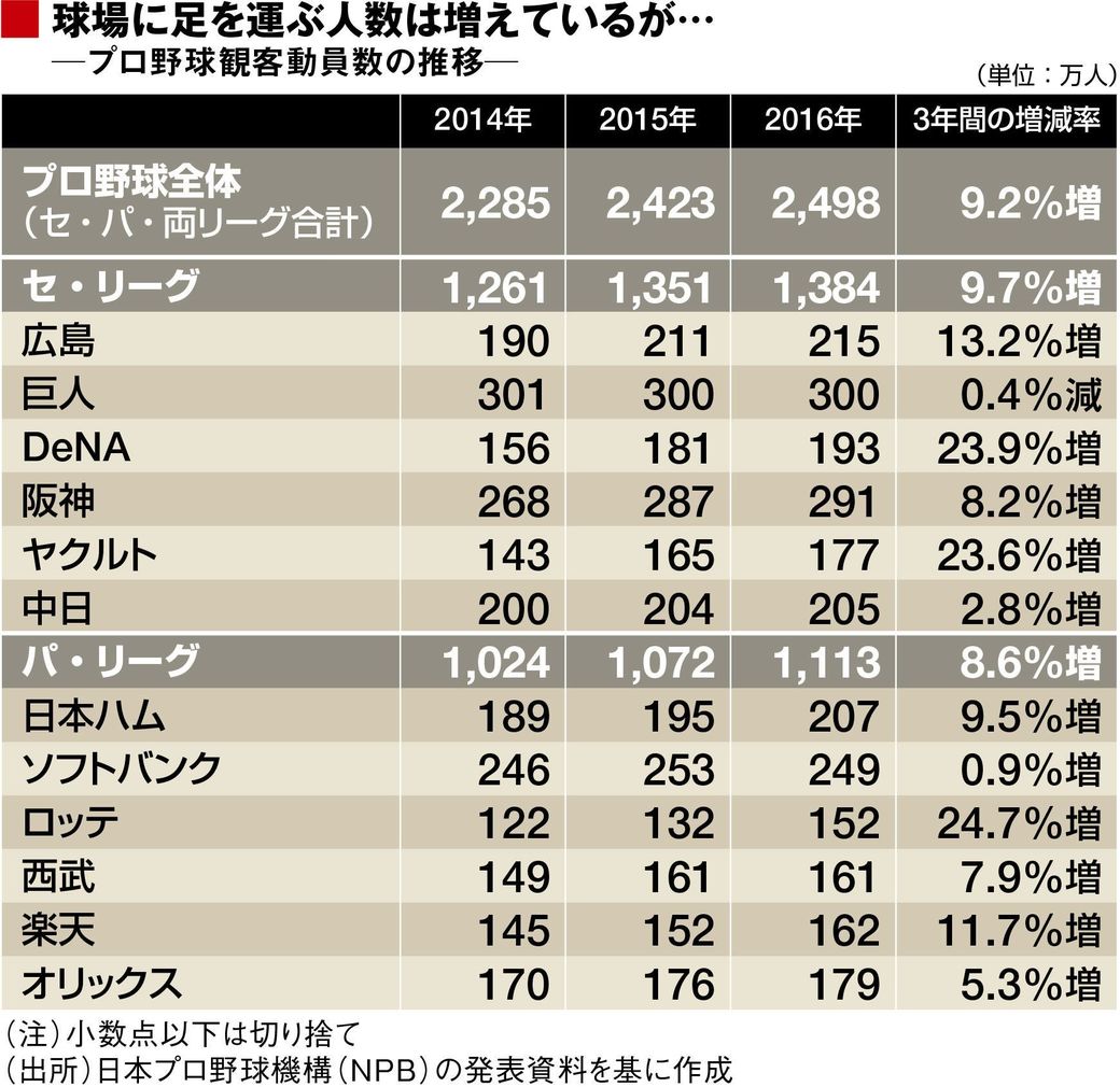 ファン減少続く日本野球の 超不安 な未来 日本野球の今そこにある危機 東洋経済オンライン 経済ニュースの新基準