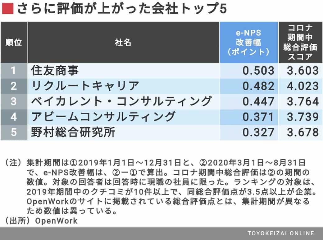 コロナ禍の中で評価を上げた会社 ランキング 就職四季報プラスワン 東洋経済オンライン 社会をよくする経済ニュース