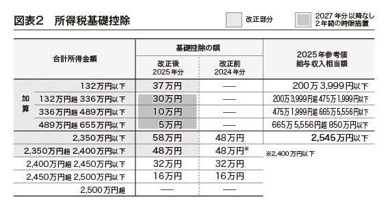 （出所：『企業実務6月号』より）