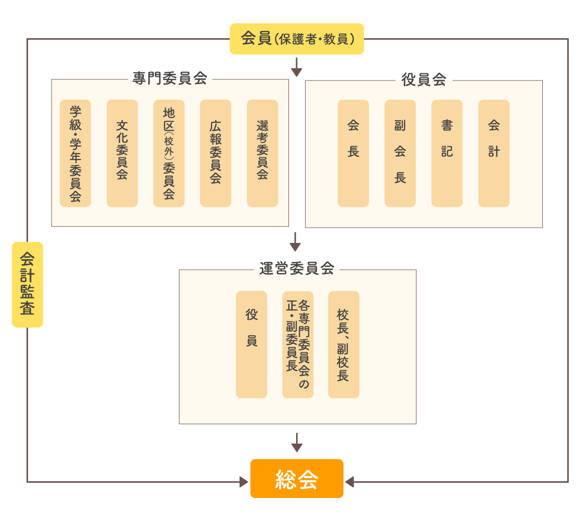 PTA組織図※あくまでも一例です。名称などは学校により異なります