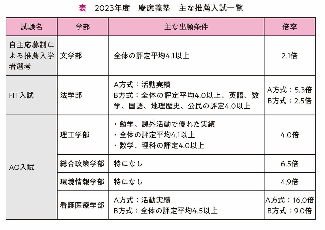 『提出書類・小論文・面接がこの1冊でぜんぶわかる ゼロから知りたい 総合型選抜・学校推薦型選抜』P.65より