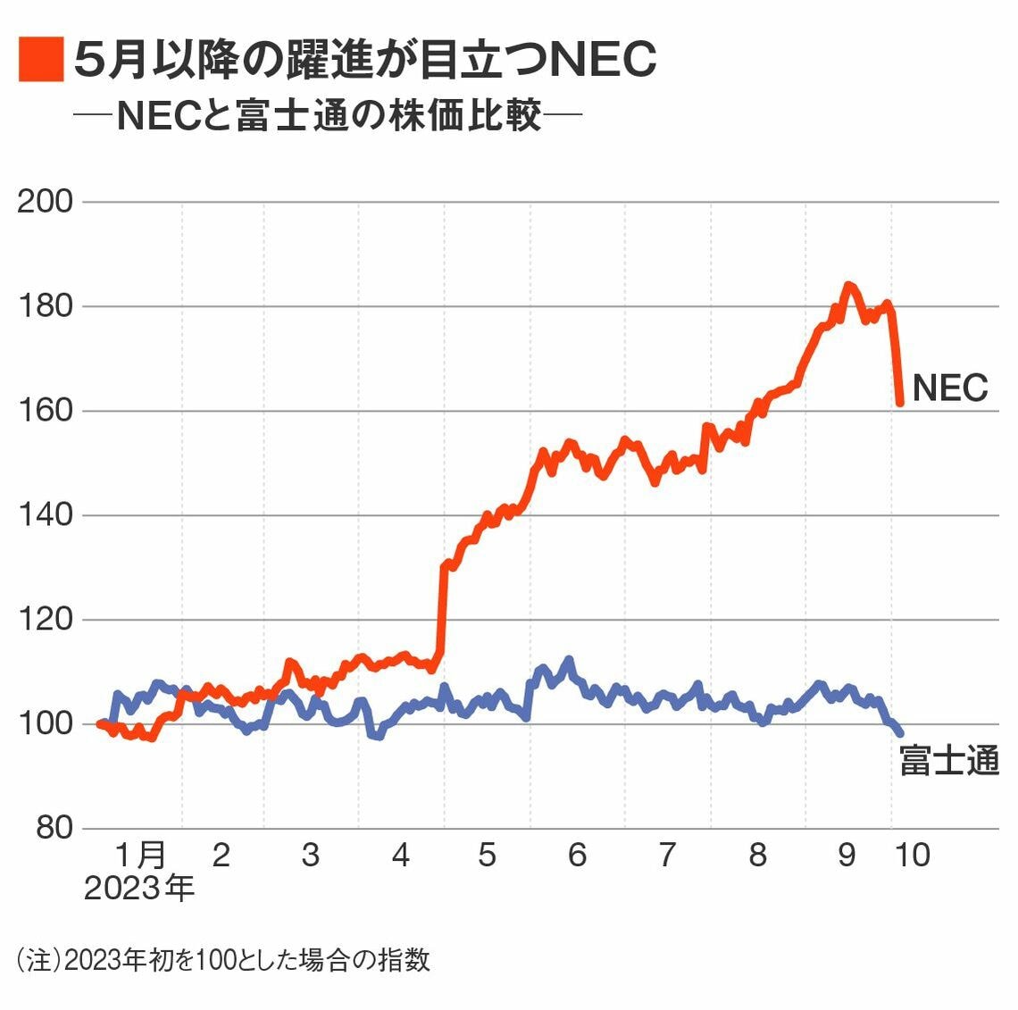 NECと富士通の株価比較