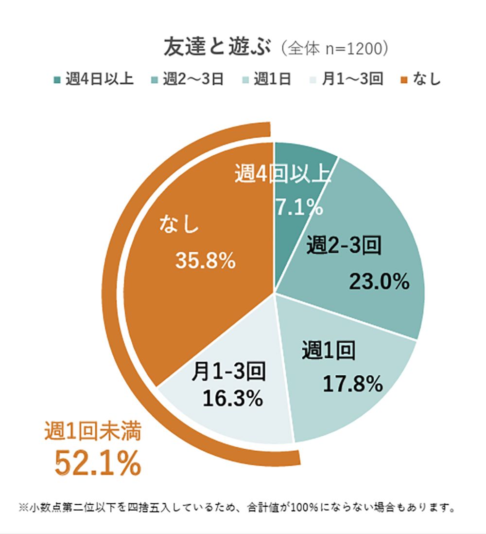 友達と遊ぶ頻度
