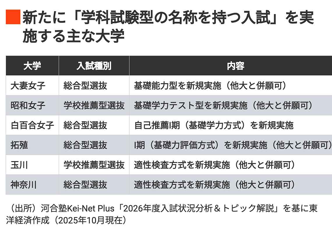 新たに「学科試験型の名称を持つ入試」を実施する主な大学