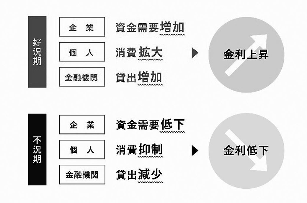 景気と金利の関係／出所：『株式投資2年生の教科書』