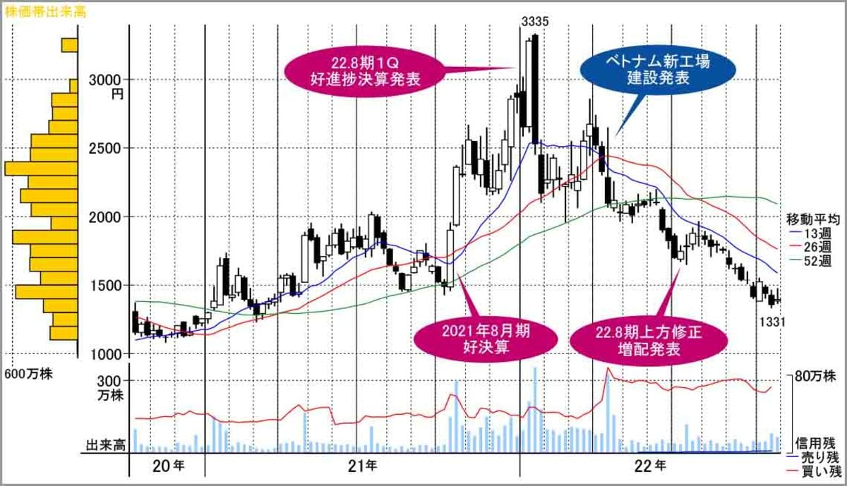 すでに好見通しを発表した8月決算の割安半導体関連株｜会社四季報