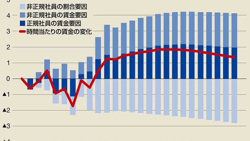 同一労働同一賃金｣で賃金水準は上がるのか 高齢化による非正規社員の