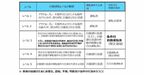 SAEの自動化レベルを表す表（出典：国土交通省の資料