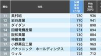 ｢30歳年収ランキング｣近畿地方のトップ500社 トップは推計2000万円超！大阪府の企業が上位に