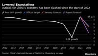2022年の中国経済成長率､市場予想は低下の一途 政府目標5.5％はおろか3％の達成も危うい状況に