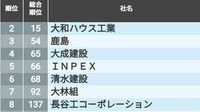 信頼される｢CSR企業ランキング｣【非製造業編】 気候変動対応に取り組む企業が増加