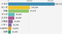 日本車9社売上ランキング｢2001→21｣激変レース 磐石なトヨタ自動車､激しい2位争いの20年間