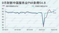 中国サービス業｢コロナ後｣の回復に楽観広がる ｢財新中国サービス業PMI｣､50超え5カ月連続に