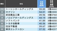 社員と役員の｢年収格差｣が大きいトップ500社 10倍以上の年収格差が生じている企業は165社