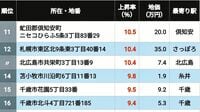 【2026年版】｢北海道の住宅地｣地価上昇率ランキングTOP308地点 4位は苫小牧､3位＆2位が千歳､では1位に輝いたのは？