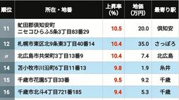 【2026年版】｢北海道の住宅地｣地価上昇率ランキングTOP308地点 4位は苫小牧､3位＆2位が千歳､では1位に輝いたのは？