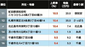 【2026年版】｢北海道の住宅地｣地価上昇率ランキングTOP308地点 4位は苫小牧､3位＆2位が千歳､では1位に輝いたのは？