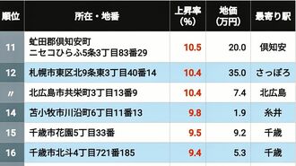 2026年北海道住宅地地価上昇率11～16位