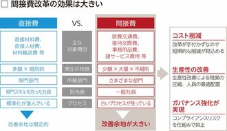経費精算を“完全自動化”